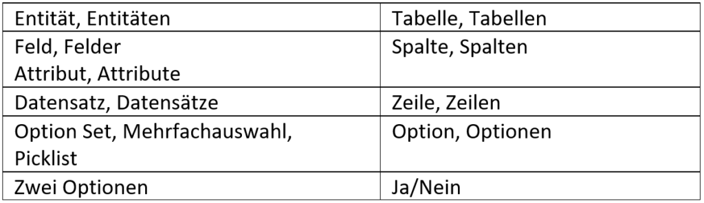 neue Terminologie im Dataverse