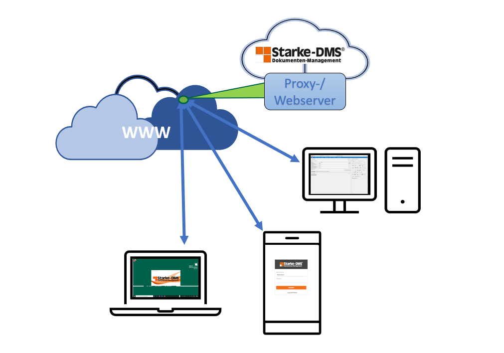 Dargestellt ist ein Starke-DMS in der Cloud. Ein Proxyserver verbindet es mit dem Internet. Durch das Internet können verschiedene Geräte darauf zugreifen.