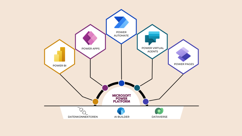 Das Bild stellt die Power Platform mit ihren fünf Komponenten Power BI, Power Apps, Power Automate, Power Virtual Agents und Power Pages dar. Dabei stehen die Hauptkomponenten in sechsecken oben und sind mit einem halbkreis verbunden, der mit Power Platform beschriftet ist. Darunter befindet sich ein Rechteck indem Datenkonnektoren, AI Builder und Dataverse stehen. Sie stellen die Basis der Power Platform dar.